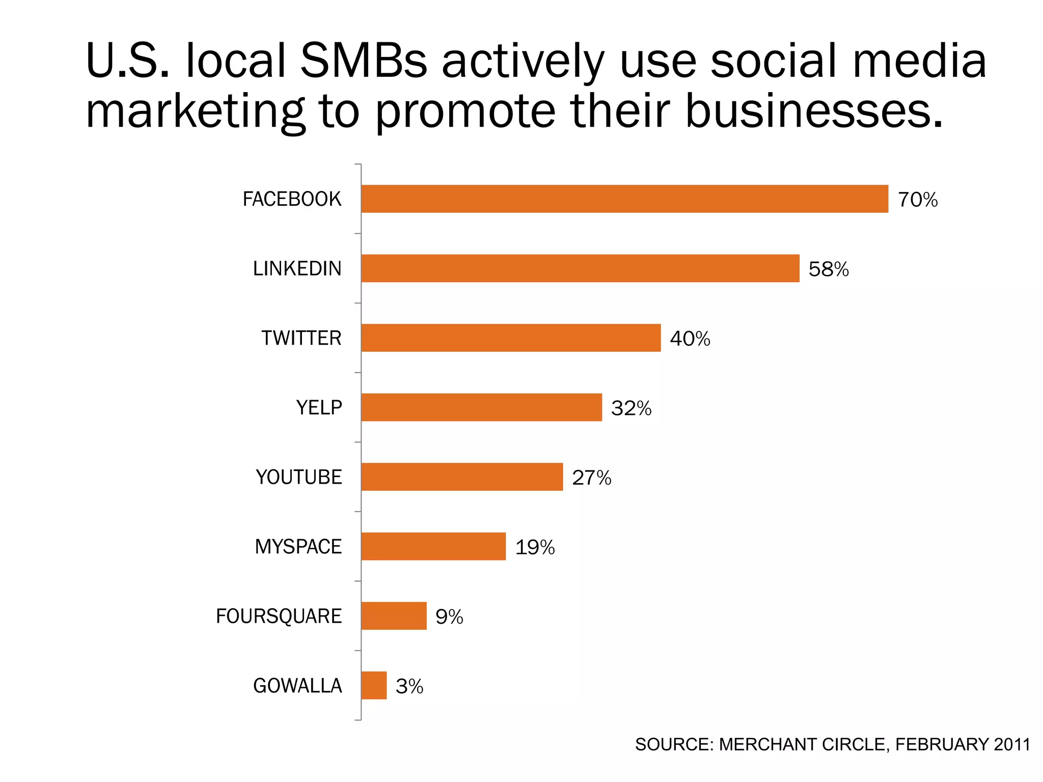 U.S. local SMBs actively use social media
marketing to promote their businesses.
       FACEBOOK                                                  70%


       LINKEDIN                                         58%


        TWITTER                            40%


           YELP                     32%


        YOUTUBE                   27%


        MYSPACE             19%


     FOURSQUARE        9%


       GOWALLA    3%

                                        SOURCE: MERCHANT CIRCLE, FEBRUARY 2011
 