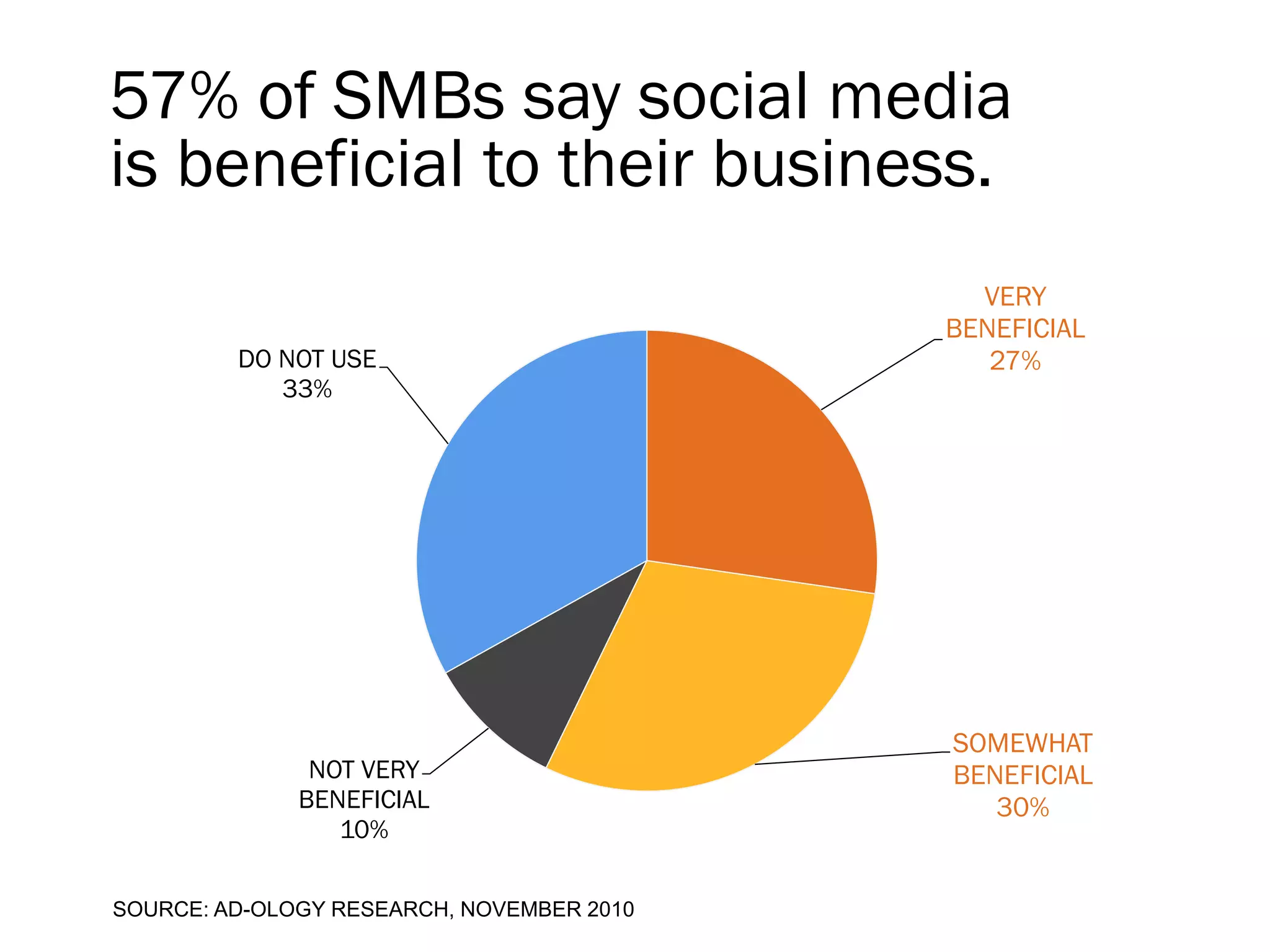 57% of SMBs say social media
is beneficial to their business.
                                             VERY
                                           BENEFICIAL
         DO NOT USE                           27%
            33%




                                           SOMEWHAT
               NOT VERY                    BENEFICIAL
              BENEFICIAL                      30%
                 10%

SOURCE: AD-OLOGY RESEARCH, NOVEMBER 2010
 