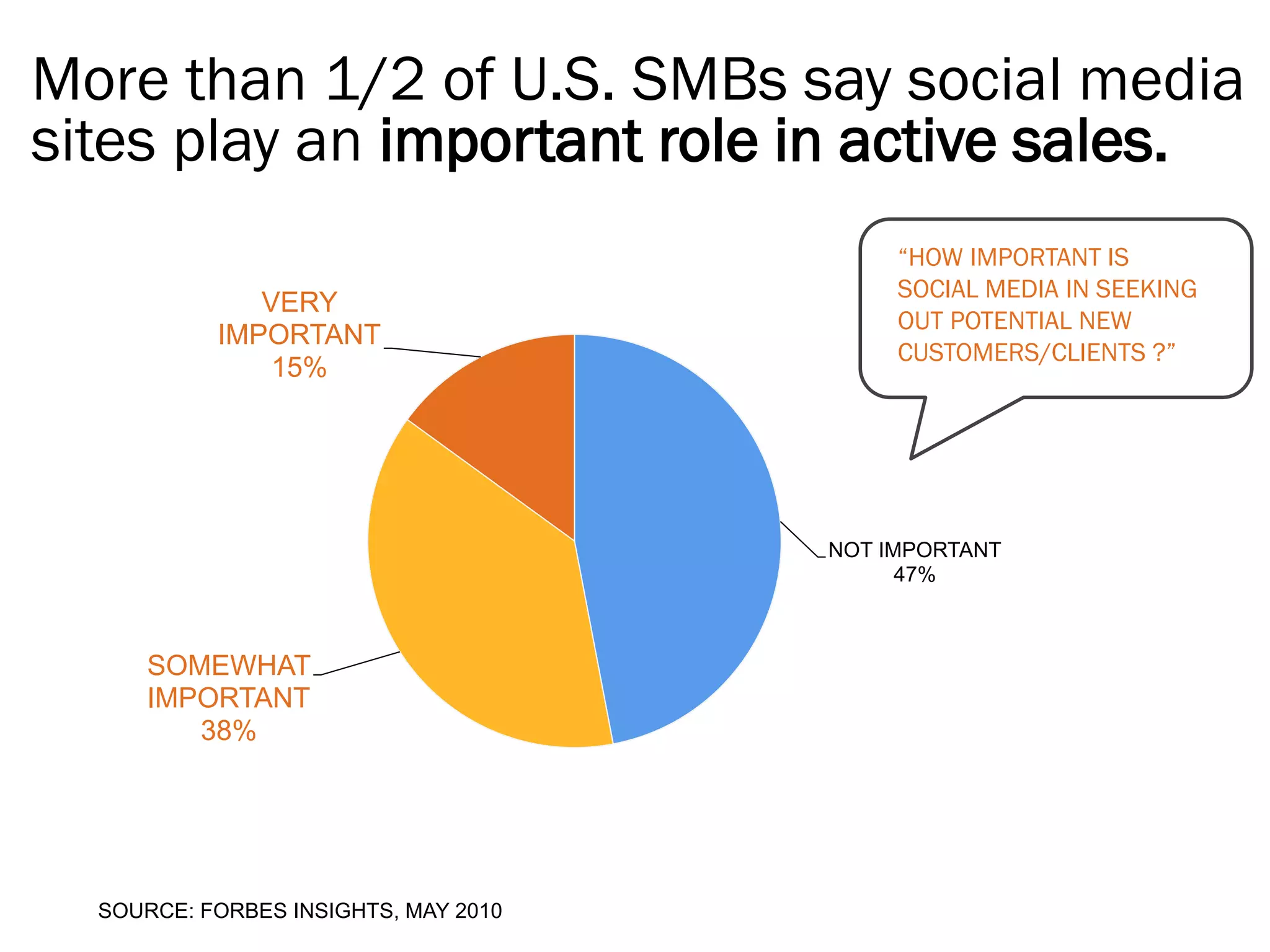 More than 1/2 of U.S. SMBs say social media
sites play an important role in active sales.
                                           “HOW IMPORTANT IS
                                           SOCIAL MEDIA IN SEEKING
              VERY
                                           OUT POTENTIAL NEW
           IMPORTANT
                                           CUSTOMERS/CLIENTS ?”
               15%




                                      NOT IMPORTANT
                                            47%



      SOMEWHAT
      IMPORTANT
         38%




  SOURCE: FORBES INSIGHTS, MAY 2010
 