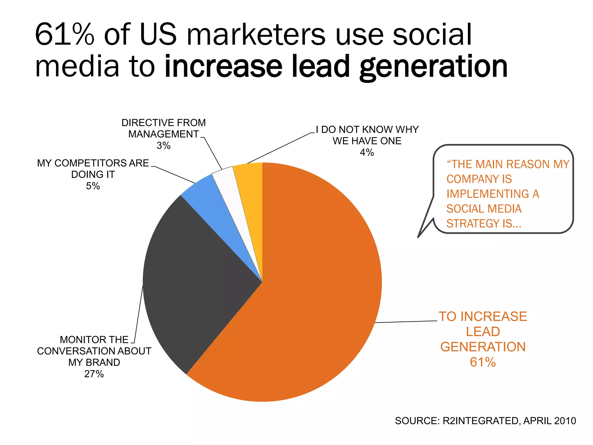 61% of US marketers use social
media to increase lead generation
             DIRECTIVE FROM
              MANAGEMENT      I DO NOT KNOW WHY
                   3%             WE HAVE ONE
                                      4%
MY COMPETITORS ARE                                  “THE MAIN REASON MY
     DOING IT
                                                    COMPANY IS
       5%
                                                    IMPLEMENTING A
                                                    SOCIAL MEDIA
                                                    STRATEGY IS…




                                                  TO INCREASE
                                                      LEAD
   MONITOR THE
CONVERSATION ABOUT                                GENERATION
    MY BRAND                                           61%
       27%



                                           SOURCE: R2INTEGRATED, APRIL 2010
 