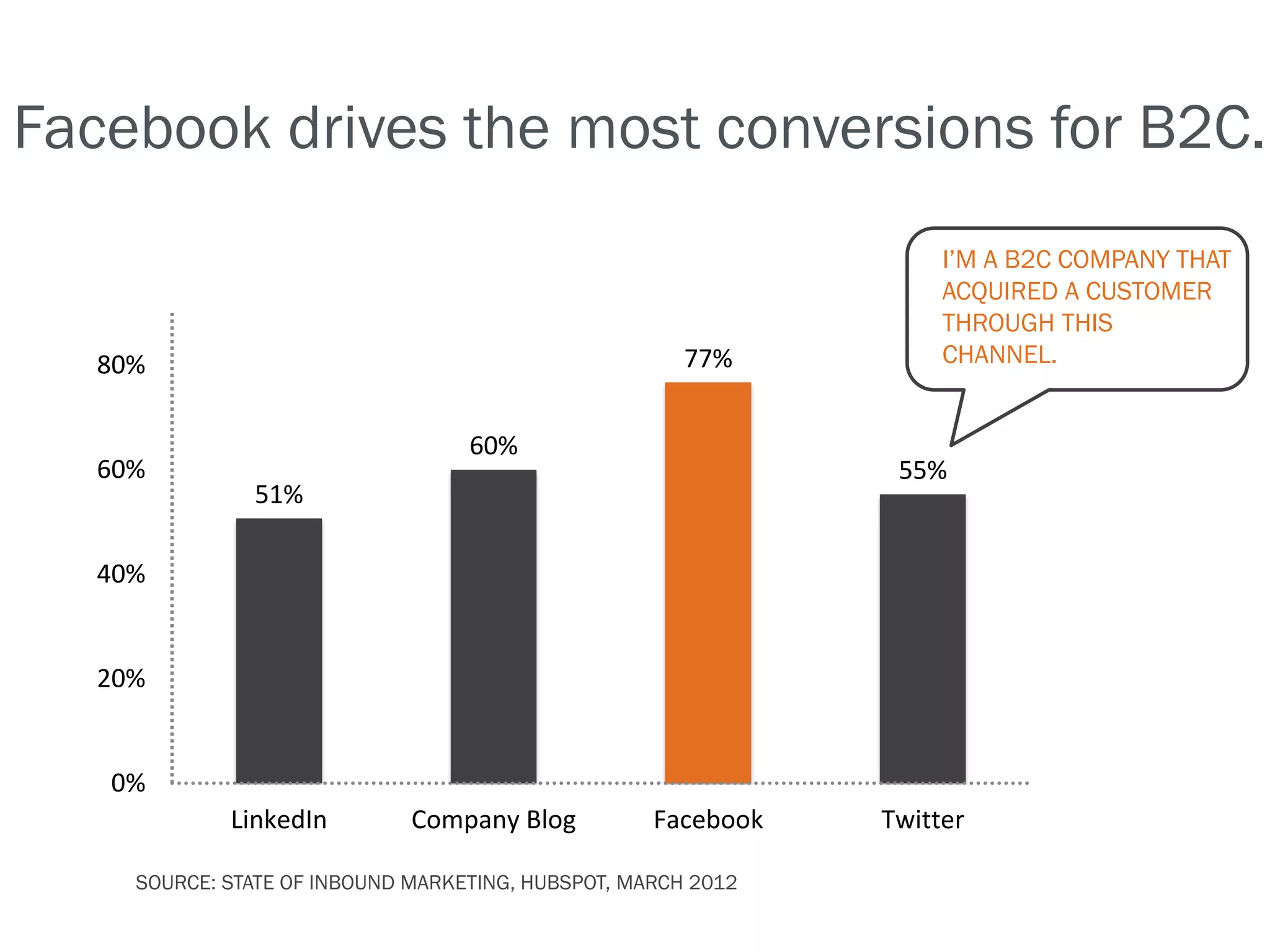 Facebook drives the most conversions for B2C.
                                                                    I’M A B2C COMPANY THAT
                                                                    ACQUIRED A CUSTOMER
                                                                    THROUGH THIS
   80%                                                 77%          CHANNEL.


                                   60%
   60%                                                          55%
               51%

   40%


   20%


   0%
             LinkedIn         Company Blog          Facebook   Twitter

     SOURCE: STATE OF INBOUND MARKETING, HUBSPOT, MARCH 2012
 
