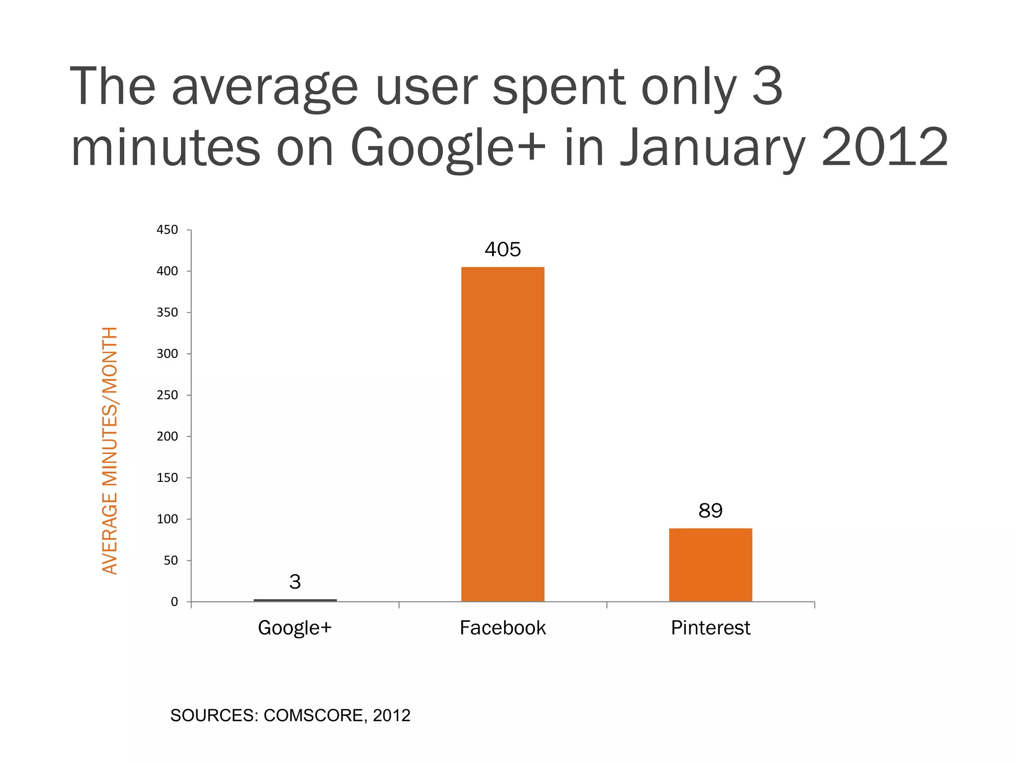 The average user spent only 3
minutes on Google+ in January 2012
                         450
                                                      405
                         400

                         350
 AVERAGE MINUTES/MONTH




                         300

                         250

                         200

                         150

                         100                                      89

                         50
                                     3
                          0

                                  Google+           Facebook   Pinterest



                          SOURCES: COMSCORE, 2012
 