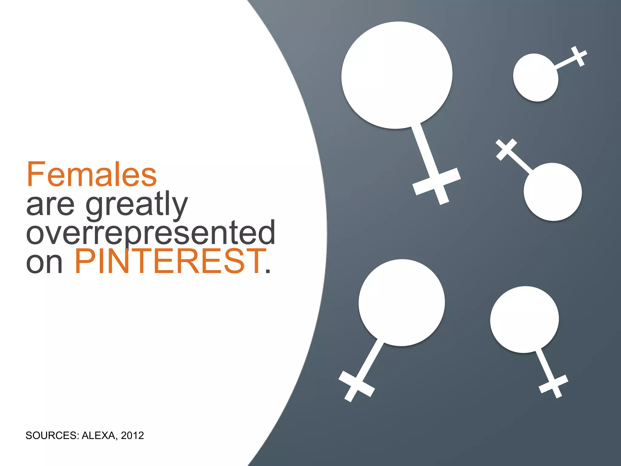 Females
are greatly
overrepresented
on PINTEREST.



SOURCES: ALEXA, 2012
 