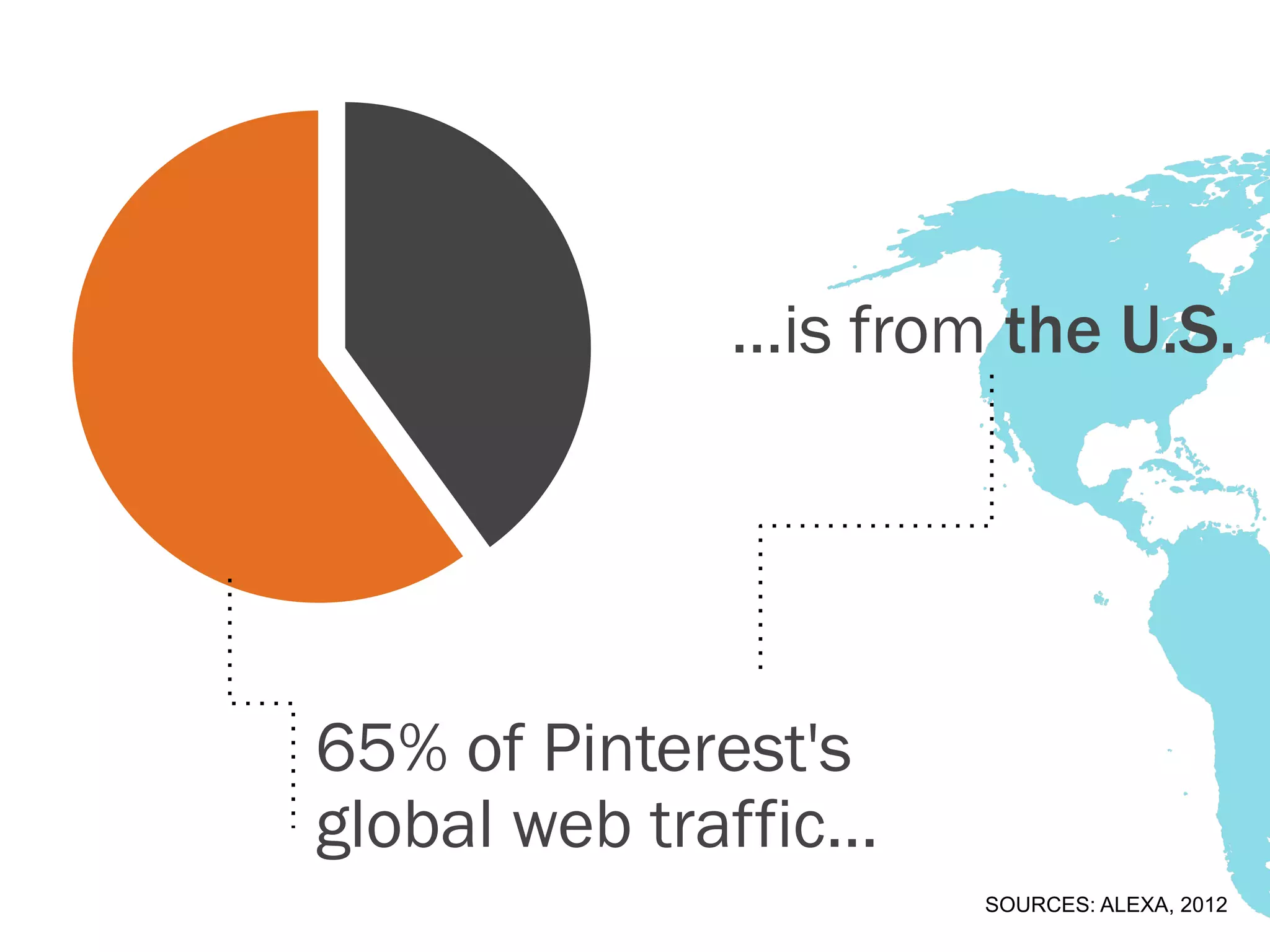 …is from the U.S.




65% of Pinterest's
global web traffic…
                      SOURCES: ALEXA, 2012
 