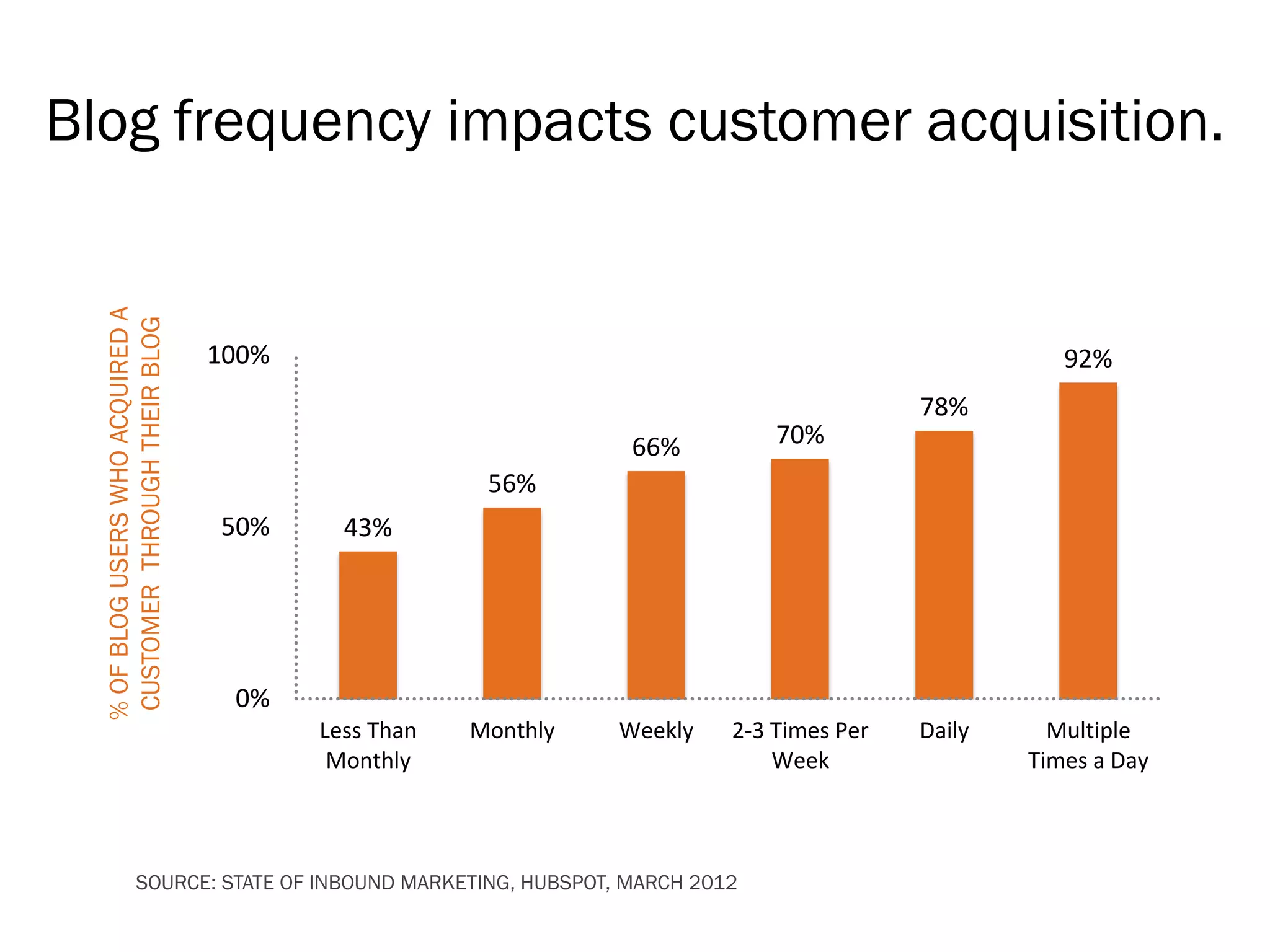 Blog frequency impacts customer acquisition.
  % OF BLOG USERS WHO ACQUIRED A
  CUSTOMER THROUGH THEIR BLOG




                                   100%                                                             92%
                                                                                         78%
                                                                 66%         70%
                                                       56%
                                   50%      43%




                                    0%
                                          Less Than   Monthly   Weekly   2-3 Times Per   Daily     Multiple
                                           Monthly                           Week                Times a Day



                  SOURCE: STATE OF INBOUND MARKETING, HUBSPOT, MARCH 2012
 