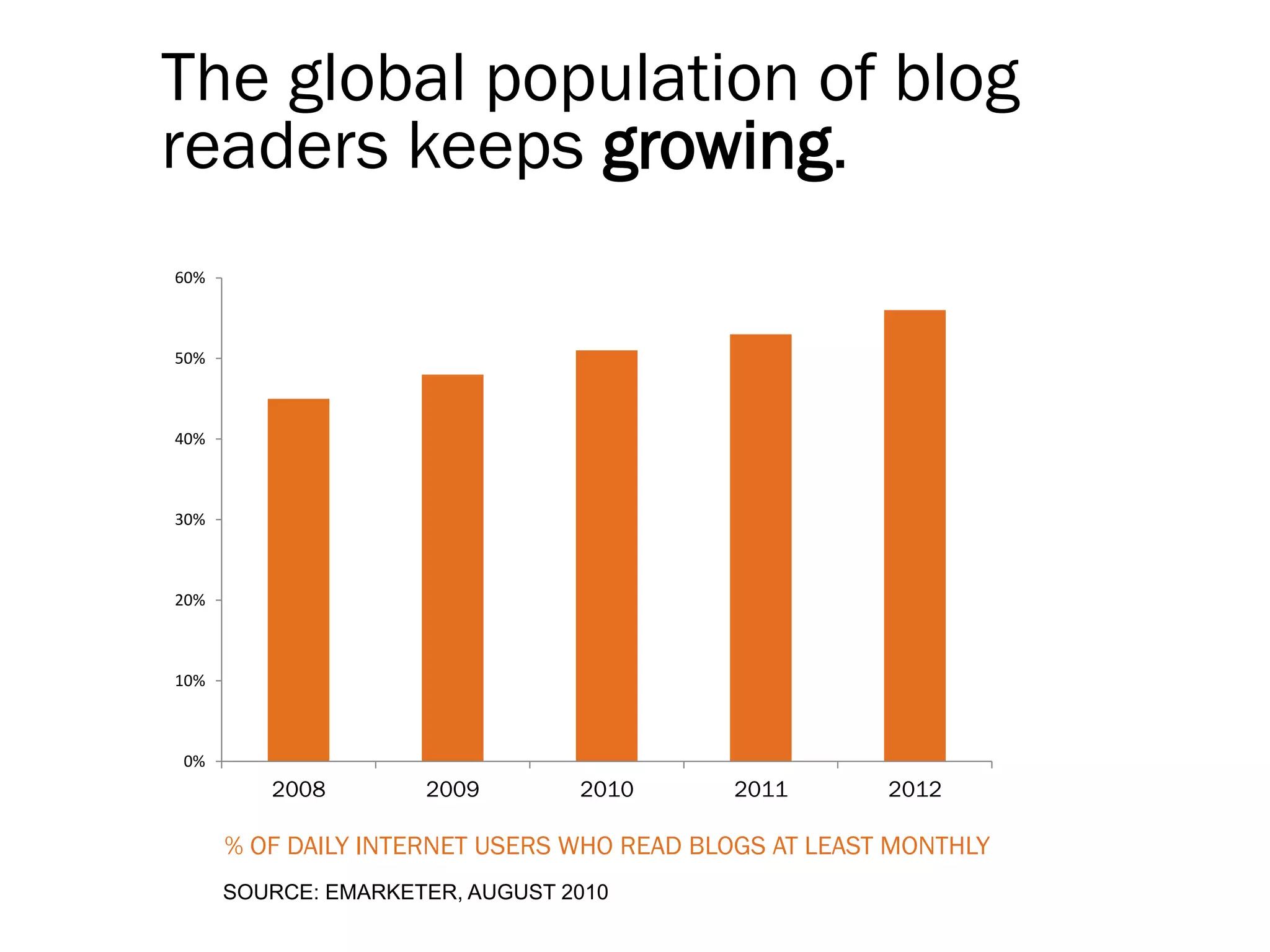 The global population of blog
readers keeps growing.
60%



50%



40%



30%



20%



10%



0%
         2008        2009        2010      2011        2012

      % OF DAILY INTERNET USERS WHO READ BLOGS AT LEAST MONTHLY
      SOURCE: EMARKETER, AUGUST 2010
 