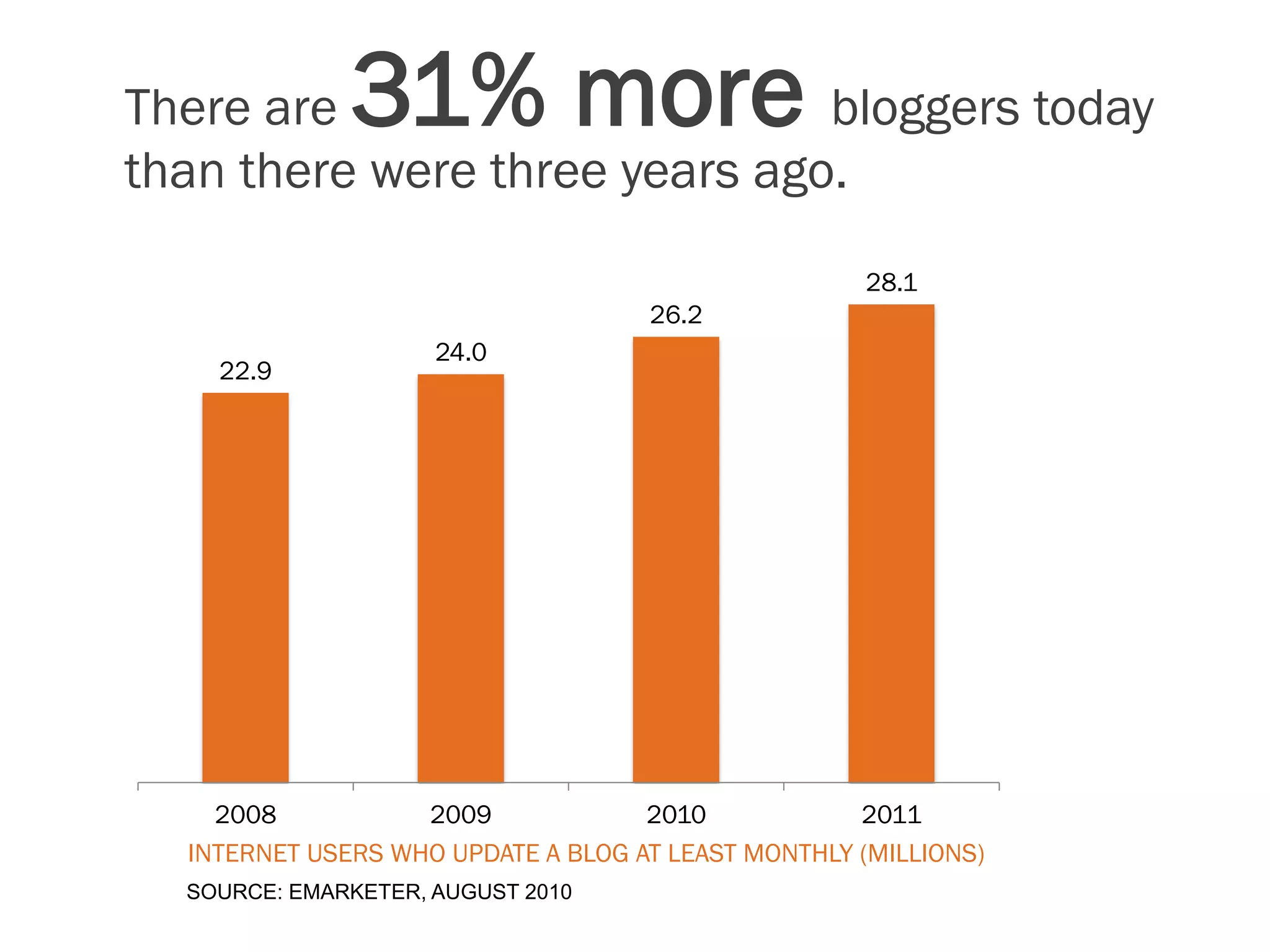 There are     31% more         bloggers today
than there were three years ago.
                                                     28.1
                                    26.2
                     24.0
    22.9




    2008           2009             2010            2011
  INTERNET USERS WHO UPDATE A BLOG AT LEAST MONTHLY (MILLIONS)
  SOURCE: EMARKETER, AUGUST 2010
 