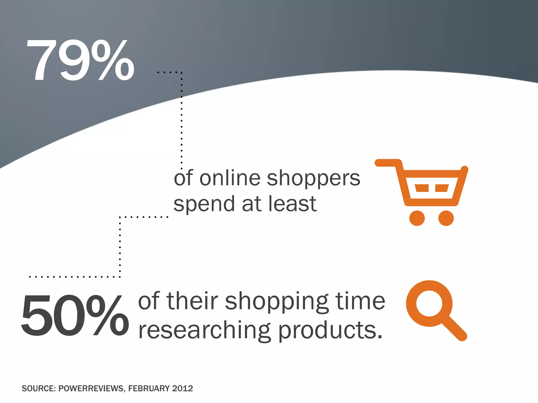 79%
                               of online shoppers
                               spend at least




50%                    of their shopping time
                       researching products.
SOURCE: POWERREVIEWS, FEBRUARY 2012
 