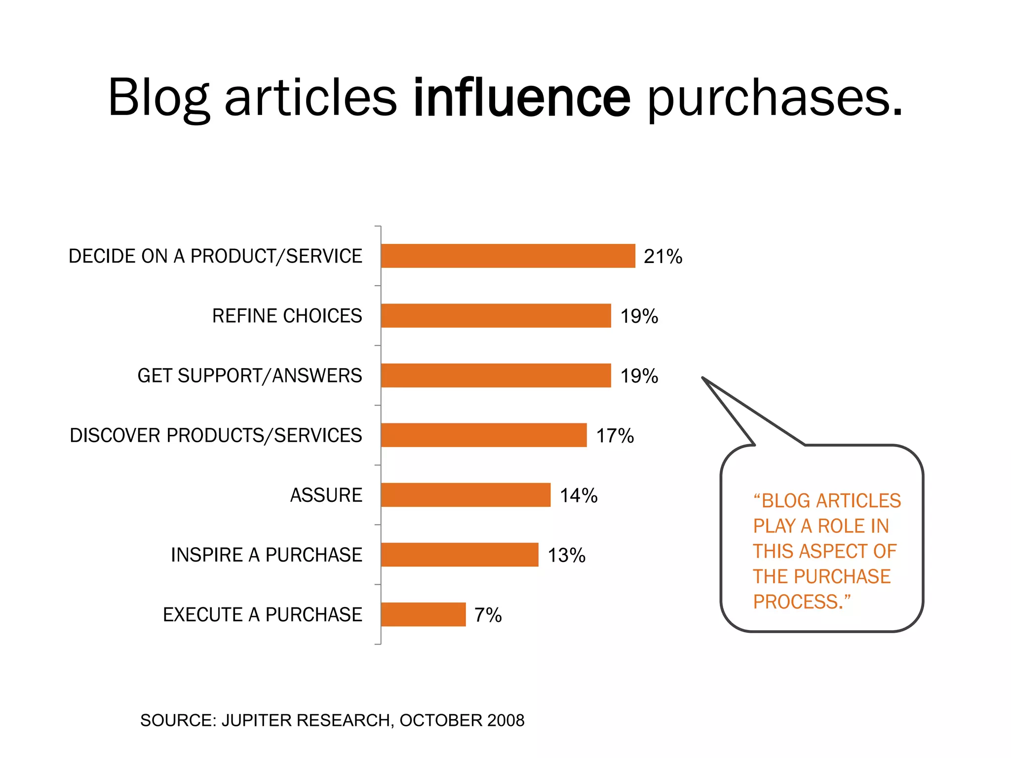 Blog articles influence purchases.

DECIDE ON A PRODUCT/SERVICE                                21%


             REFINE CHOICES                           19%


      GET SUPPORT/ANSWERS                             19%


DISCOVER PRODUCTS/SERVICES                           17%


                    ASSURE                     14%               “BLOG ARTICLES
                                                                 PLAY A ROLE IN
         INSPIRE A PURCHASE                    13%               THIS ASPECT OF
                                                                 THE PURCHASE
                                                                 PROCESS.”
        EXECUTE A PURCHASE            7%




      SOURCE: JUPITER RESEARCH, OCTOBER 2008
 