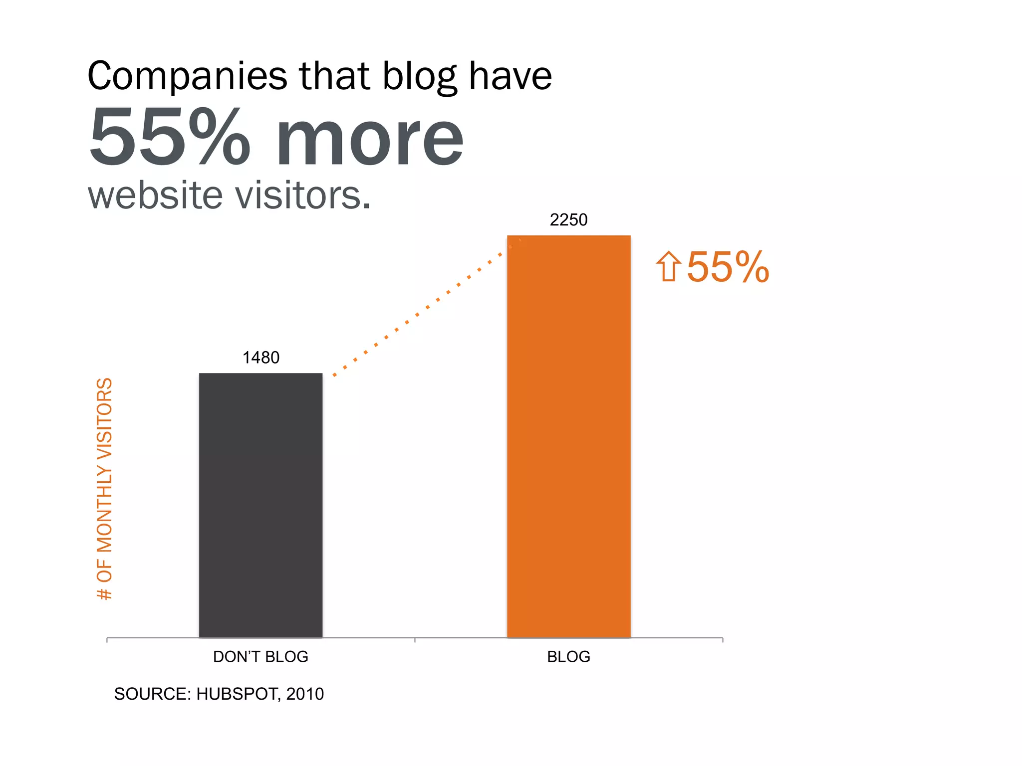Companies that blog have
55% more
website visitors.                          2250


                                                  55%
                               1480
# OF MONTHLY VISITORS




                            DON’T BLOG     BLOG

                   SOURCE: HUBSPOT, 2010
 