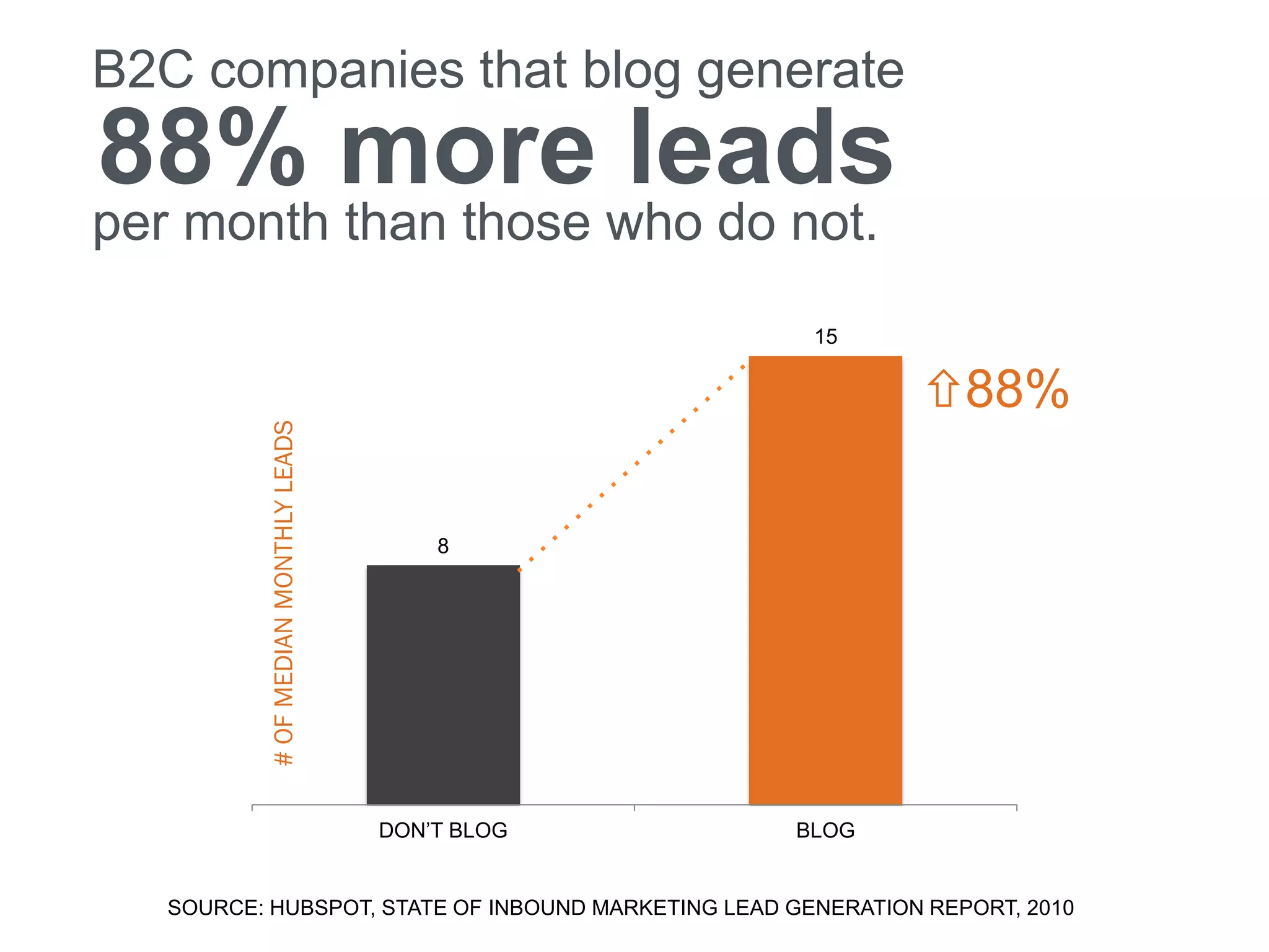 B2C companies that blog generate
88% more leads
per month than those who do not.
                                                      15

                                                              88%
          # OF MEDIAN MONTHLY LEADS




                                          8




                                      DON’T BLOG    BLOG


   SOURCE: HUBSPOT, STATE OF INBOUND MARKETING LEAD GENERATION REPORT, 2010
 
