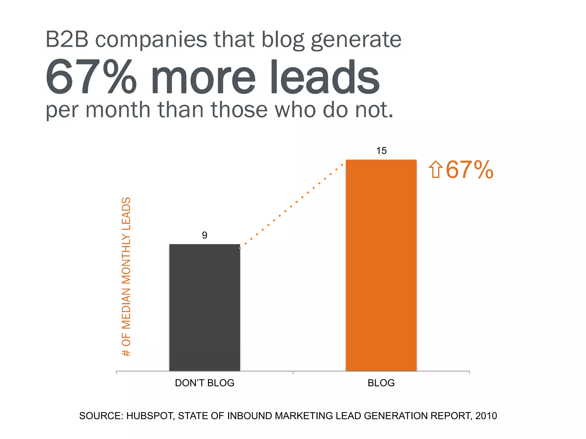 B2B companies that blog generate
67% more leads
per month than those who do not.
                                                      15

                                                              67%
         # OF MEDIAN MONTHLY LEADS




                                         9




                                     DON’T BLOG     BLOG


   SOURCE: HUBSPOT, STATE OF INBOUND MARKETING LEAD GENERATION REPORT, 2010
 