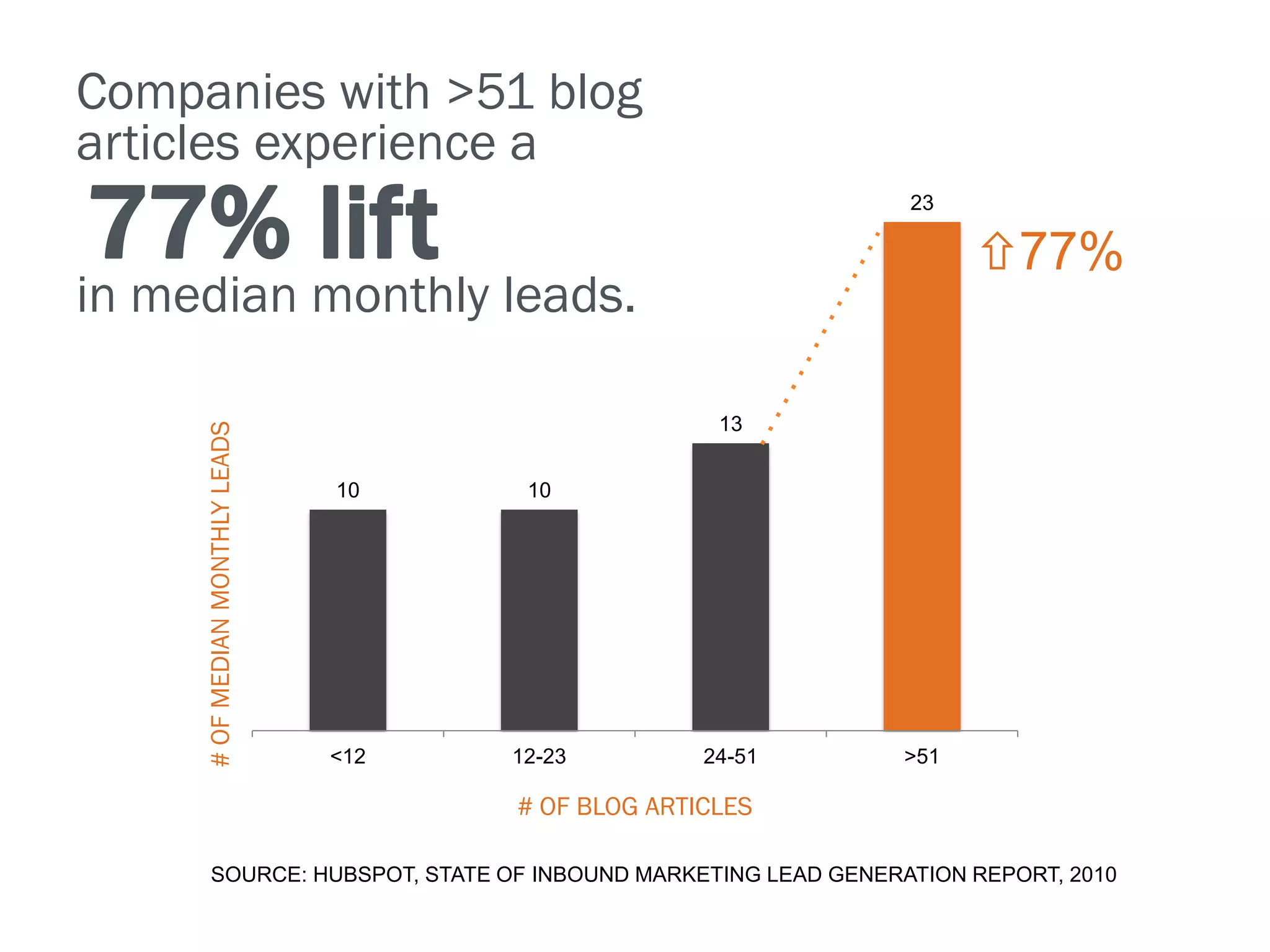 Companies with >51 blog
articles experience a
77% lift                                                         23

                                                                       77%
in median monthly leads.

                                                      13
     # OF MEDIAN MONTHLY LEADS




                                 10     10




                                 <12   12-23         24-51       >51

                                       # OF BLOG ARTICLES

          SOURCE: HUBSPOT, STATE OF INBOUND MARKETING LEAD GENERATION REPORT, 2010
 