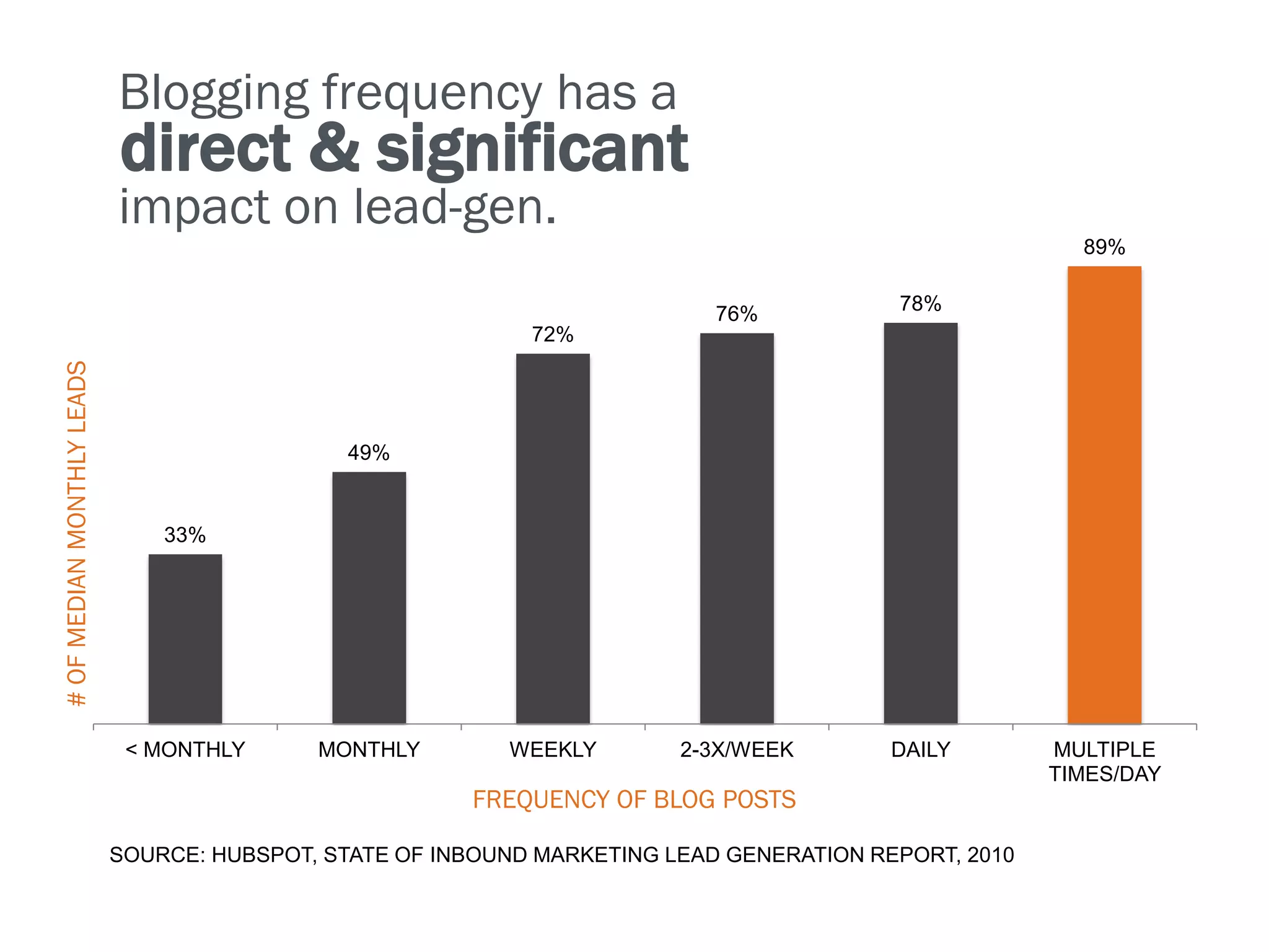 Blogging frequency has a
                            direct & significant
                            impact on lead-gen.
                                                                                                         89%


                                                                            76%           78%
                                                             72%
# OF MEDIAN MONTHLY LEADS




                                              49%


                                33%




                             < MONTHLY      MONTHLY        WEEKLY        2-3X/WEEK        DAILY        MULTIPLE
                                                                                                       TIMES/DAY
                                                        FREQUENCY OF BLOG POSTS

                            SOURCE: HUBSPOT, STATE OF INBOUND MARKETING LEAD GENERATION REPORT, 2010
 