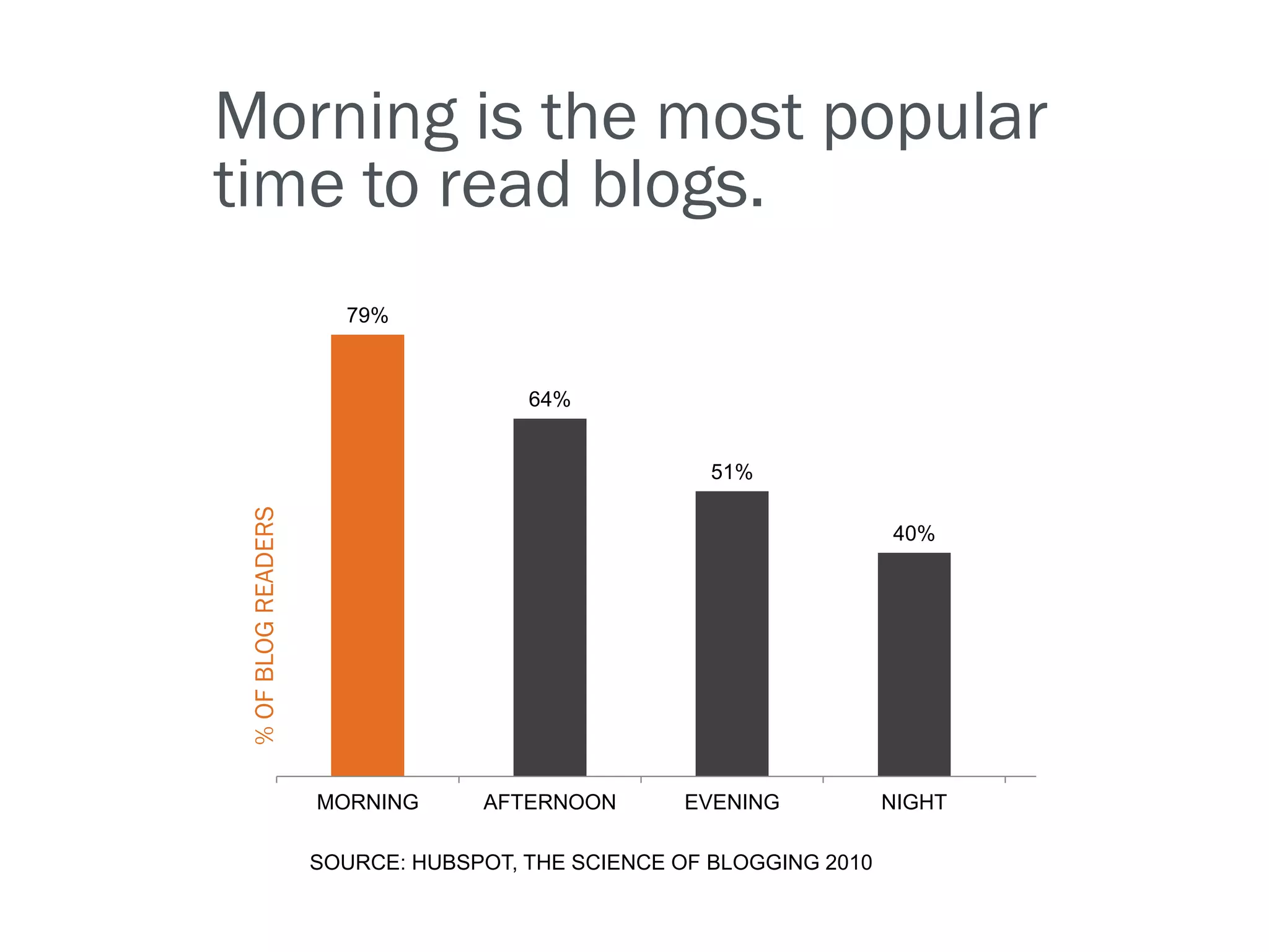 Morning is the most popular
time to read blogs.
                       79%


                                      64%


                                                     51%
 % OF BLOG READERS




                                                                     40%




                     MORNING      AFTERNOON       EVENING            NIGHT

                     SOURCE: HUBSPOT, THE SCIENCE OF BLOGGING 2010
 