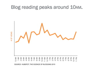 Blog reading peaks around 10AM.
# OF VIEWS




             SOURCE: HUBSPOT, THE SCIENCE OF BLOGGING 2010
 