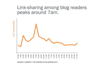 Link-sharing among blog readers
# OF LINKS SHARED   peaks around 7am.




                    SOURCE: HUBSPOT, THE SCIENCE OF BLOGGING 2010
 