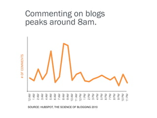 Commenting on blogs
# OF COMMENTS   peaks around 8am.




                SOURCE: HUBSPOT, THE SCIENCE OF BLOGGING 2010
 