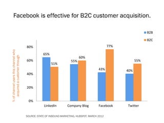 Facebook is effective for B2C customer acquisition.

                                                                                                                  B2B

                                                                                                                  B2C
                                      80%                                                       77%
% of channel users this channel who




                                                  65%
   acquired a customer through




                                                                           60%
                                      60%                            55%                                    55%
                                                        51%
                                                                                         43%          40%
                                      40%


                                      20%


                                       0%
                                                  LinkedIn         Company Blog          Facebook     Twitter

                                      SOURCE: STATE OF INBOUND MARKETING, HUBSPOT, MARCH 2012
 