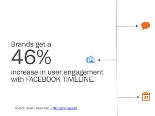 Brands get a

46%
increase in user engagement
with FACEBOOK TIMELINE.


 SOURCE: SIMPLY MEASURED, HTTP://BIT.LY/HNJLFR
 