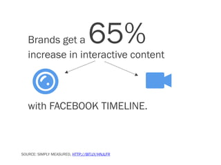 Brands get a                  65%
   increase in interactive content



   with FACEBOOK TIMELINE.



SOURCE: SIMPLY MEASURED, HTTP://BIT.LY/HNJLFR
 