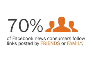 70%
of Facebook news consumers follow
links posted by FRIENDS or FAMILY.
 