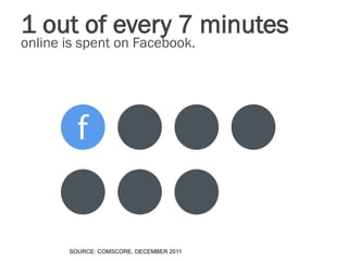 1 out of every 7 minutes
online is spent on Facebook.




       SOURCE: COMSCORE, DECEMBER 2011
 