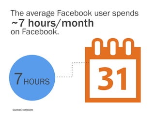 The average Facebook user spends
~7 hours/month
on Facebook.




7HOURS
SOURCES: COMSCORE
 