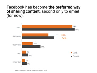 Facebook has become the preferred way
of sharing content, second only to email
(for now).

                                                            84%
       EMAIL
                                                              88%


                                                      44%
   FACEBOOK
                                                      54%

                               18%
   TELEPHONE
                                          31%


                      7%                                    Male
        MAIL
                         10%                                Female

                    5%
   PRINT OUT
                       8%


     SOURCE: CHADWICK MARTIN BAILEY, SEPTEMBER 2010
 