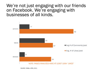 We’re not just engaging with our friends
on Facebook. We’re engaging with
businesses of all kinds.

                            17
   ARTISTS

                                                                            92




                                           43
    MEDIA

                                                   57           Avg # of Comments/post

                                                                Avg. # of Likes/post
                     9
   BRANDS

                                                  54

                          NOTE: PAGES ANALYZED HAVE AT LEAST 100K “LIKES”

             SOURCE: VISIBLI, APRIL 2011
 