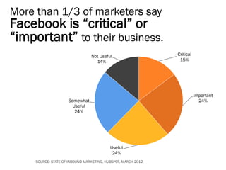 More than 1/3 of marketers say
Facebook is “critical” or
“important” to their business.
                                 Not Useful                    Critical
                                   14%                          15%




                                                                          Important
                     Somewhat                                               24%
                       Useful
                        24%




                                           Useful
                                            24%
     SOURCE: STATE OF INBOUND MARKETING, HUBSPOT, MARCH 2012
 