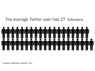 The average Twitter user has 27 followers.




SOURCE: RJMETRICS, JANUARY 2010
 