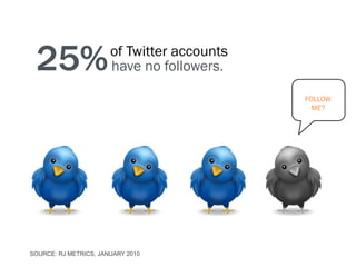 25%                   of Twitter accounts
                       have no followers.

                                             FOLLOW
                                               ME?




SOURCE: RJ METRICS, JANUARY 2010
 
