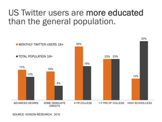 US Twitter users are more educated
than the general population.
                                                                                 33%

    MONTHLY TWITTER USERS 18+        30%



    TOTAL POPULATION 18+                               23% 23%

                                           19%
     17%
                      16%
           13%
                                                                           12%

                            8%




 ADVANCED DEGREE    SOME GRADUATE   4-YR COLLEGE   1-3 YRS OF COLLEGE   HIGH SCHOOL/LESS
                       CREDITS


 SOURCE: EDISON RESEARCH, 2010
 