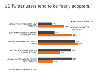US Twitter users tend to be “early adopters.”


                                                       TOTAL POPULATION 12+
   AMONG THE 1ST TO BUY/TRY NEW    10%
                      PRODUCTS                   19%
                                                       MONTHLY TWITTER
                                                       USERS 12+
   BUY/TRY NEW PRODUCTS BEFORE       12%
               OTHERS, NOT FIRST                        25%



  BUY/TRY NEW PRODUCTS SAME AS                               27%
                       OTHERS                                  29%



    BUY/TRY NEW PRODUCTS AFTER                         24%
               OTHERS, NOT LAST            16%



 USUALLY LAST TO KNOW TO TRY/BUY                        25%
                   NEW PRODUCTS     11%



  SOURCE: EDISON RESEARCH, 2010
 