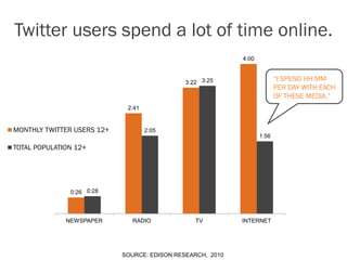 Twitter users spend a lot of time online.
                                                            4:00



                                              3:22 3:25
                                                                          “I SPEND HH:MM
                                                                          PER DAY WITH EACH
                                                                          OF THESE MEDIA.”
                             2:41


MONTHLY TWITTER USERS 12+           2:05
                                                                   1:56

TOTAL POPULATION 12+




               0:26 0:28



              NEWSPAPER        RADIO             TV         INTERNET




                            SOURCE: EDISON RESEARCH, 2010
 