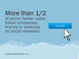 More than 1/2
of active Twitter users
follow companies,
brands or products              FOLLOW

on social networks.




SOURCE: EDISON RESEARCH, 2010
 