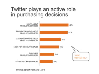 Twitter plays an active role
in purchasing decisions.
            LEARN ABOUT
                                                 42%
       PRODUCTS/SERVICES


   PROVIDE OPINIONS ABOUT
                                                 41%
      PRODUCTS/SERVICES


   ASK FOR OPINIONS ABOUT
                                           31%
       PRODUCTS/SERVICES


 LOOK FOR DISCOUNTS/SALES                 28%


               PURCHASE
                                    21%
       PRODUCTS/SERVICES                               “I USE
                                                       TWITTER TO...”
  SEEK CUSTOMER SUPPORT            19%




   SOURCE: EDISON RESEARCH, 2010
 