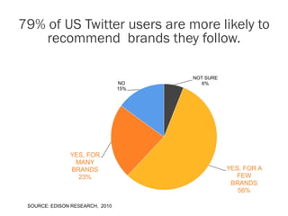 79% of US Twitter users are more likely to
    recommend brands they follow.

                                       NOT SURE
                                 NO       6%
                                 15%




               YES, FOR
                MANY
               BRANDS                             YES, FOR A
                 23%                                FEW
                                                   BRANDS
                                                     56%

 SOURCE: EDISON RESEARCH, 2010
 