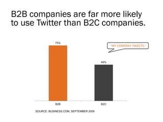 B2B companies are far more likely
to use Twitter than B2C companies.

                  75%
                                                   “MY COMPANY TWEETS.”



                                             49%




                  B2B                        B2C

      SOURCE: BUSINESS.COM, SEPTEMBER 2009
 