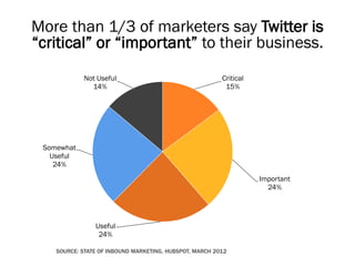 More than 1/3 of marketers say Twitter is
“critical” or “important” to their business.
            Not Useful                                   Critical
              14%                                         15%




 Somewhat
   Useful
    24%
                                                                    Important
                                                                      24%




                Useful
                 24%

    SOURCE: STATE OF INBOUND MARKETING, HUBSPOT, MARCH 2012
 