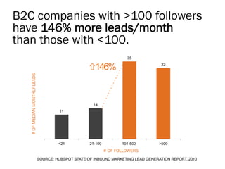 B2C companies with >100 followers
have 146% more leads/month
than those with <100.
                                                                        35

                                                     146%                            32
   # OF MEDIAN MONTHLY LEADS




                                                        14
                                         11




                                        <21           21-100          101-500        >500
                                                               # OF FOLLOWERS
                               SOURCE: HUBSPOT STATE OF INBOUND MARKETING LEAD GENERATION REPORT, 2010
 