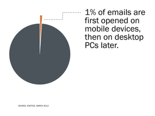 1% of emails are
                              first opened on
                              mobile devices,
                              then on desktop
                              PCs later.




SOURCE: KNOTICE, MARCH 2012
 