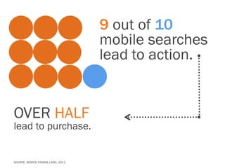 9 out of 10
                                   mobile searches
                                   lead to action.


OVER HALF
lead to purchase.


SOURCE: SEARCH ENGINE LAND, 2011
 