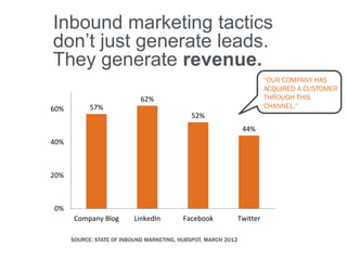 Inbound marketing tactics
don’t just generate leads.
They generate revenue.
                                                                          “OUR COMPANY HAS
                                                                          ACQUIRED A CUSTOMER
                            62%                                           THROUGH THIS
60%         57%                                                           CHANNEL.”
                                             52%
                                                                 44%
40%



20%



0%
      Company Blog        LinkedIn         Facebook             Twitter

      SOURCE: STATE OF INBOUND MARKETING, HUBSPOT, MARCH 2012
 