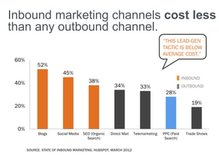 Inbound marketing channels cost less
than any outbound channel.
                                                                                   “THIS LEAD-GEN
                                                                                   TACTIC IS BELOW
                                                                                   AVERAGE COST.”
 60%
            52%
                          45%
                                                                                               INBOUND
 40%                                     38%
                                                       34%            33%                      OUTBOUND
                                                                                    28%
                                                                                                  19%
 20%



 0%
            Blogs      Social Media   SEO (Organic   Direct Mail   Telemarketing   PPC (Paid    Trade Shows
                                        Search)                                     Search)

       SOURCE: STATE OF INBOUND MARKETING, HUBSPOT, MARCH 2012
 
