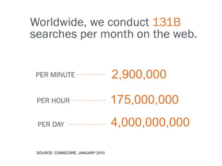 Worldwide, we conduct 131B
searches per month on the web.


 PER MINUTE                       2,900,000
 PER HOUR                         175,000,000
 PER DAY                          4,000,000,000

 SOURCE: COMSCORE, JANUARY 2010
 