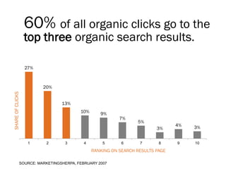 60% of all organic clicks go to the
                  top three organic search results.

                  27%



                        20%
SHARE OF CLICKS




                                13%
                                        10%      9%
                                                         7%
                                                                5%
                                                                               4%   3%
                                                                        3%


                   1     2       3        4       5       6      7       8     9    10

                                              RANKING ON SEARCH RESULTS PAGE

              SOURCE: MARKETINGSHERPA, FEBRUARY 2007
 