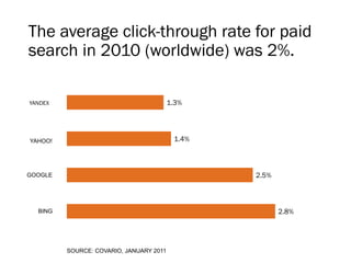 The average click-through rate for paid
search in 2010 (worldwide) was 2%.

YANDEX                                   1.3%




YAHOO!                                    1.4%



GOOGLE                                           2.5%



  BING                                                  2.8%




         SOURCE: COVARIO, JANUARY 2011
 