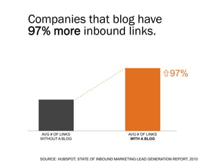 Companies that blog have
97% more inbound links.


                                                           97%




  AVG # OF LINKS                          AVG # OF LINKS
  WITHOUT A BLOG                           WITH A BLOG




  SOURCE: HUBSPOT, STATE OF INBOUND MARKETING LEAD GENERATION REPORT, 2010
 